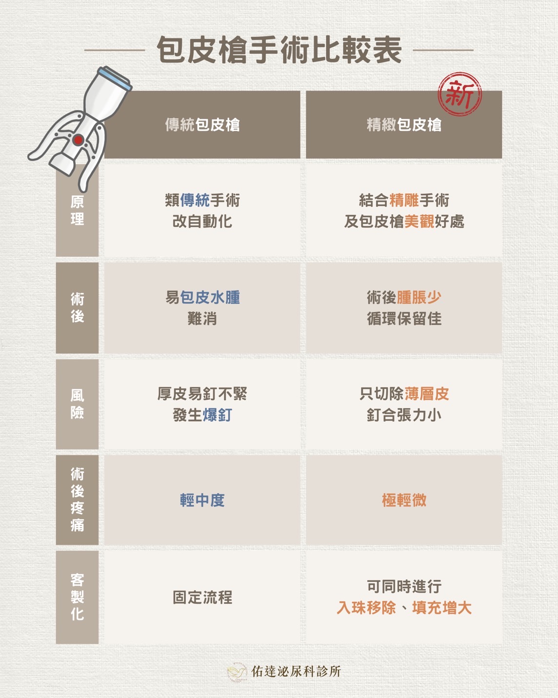 精緻包皮槍