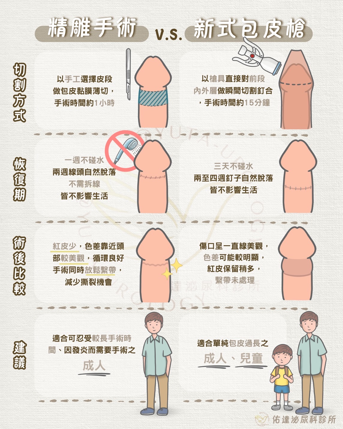 反覆包皮發炎與精細包皮手術案例說明