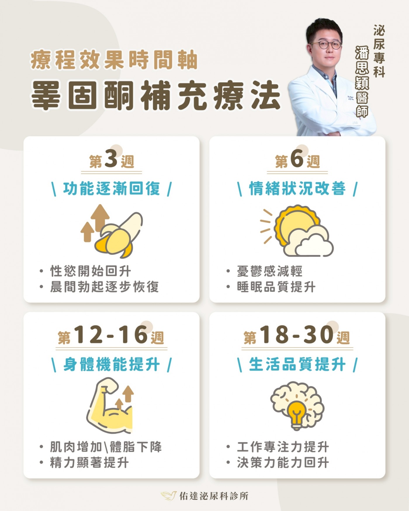 療程效果時間軸