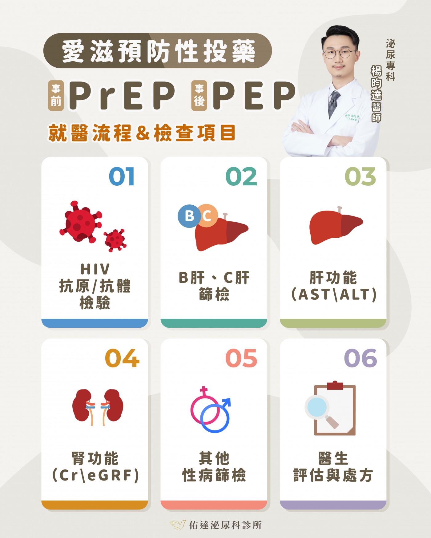 PrEP 就醫流程與 6 項檢查：HIV 抗原/抗體檢驗、B 肝與 C 肝篩檢、肝功能 AST/ALT、腎功能 Cr/eGFR、其他性病篩檢、醫師評估與處方。佑達泌尿科楊昀達醫師。