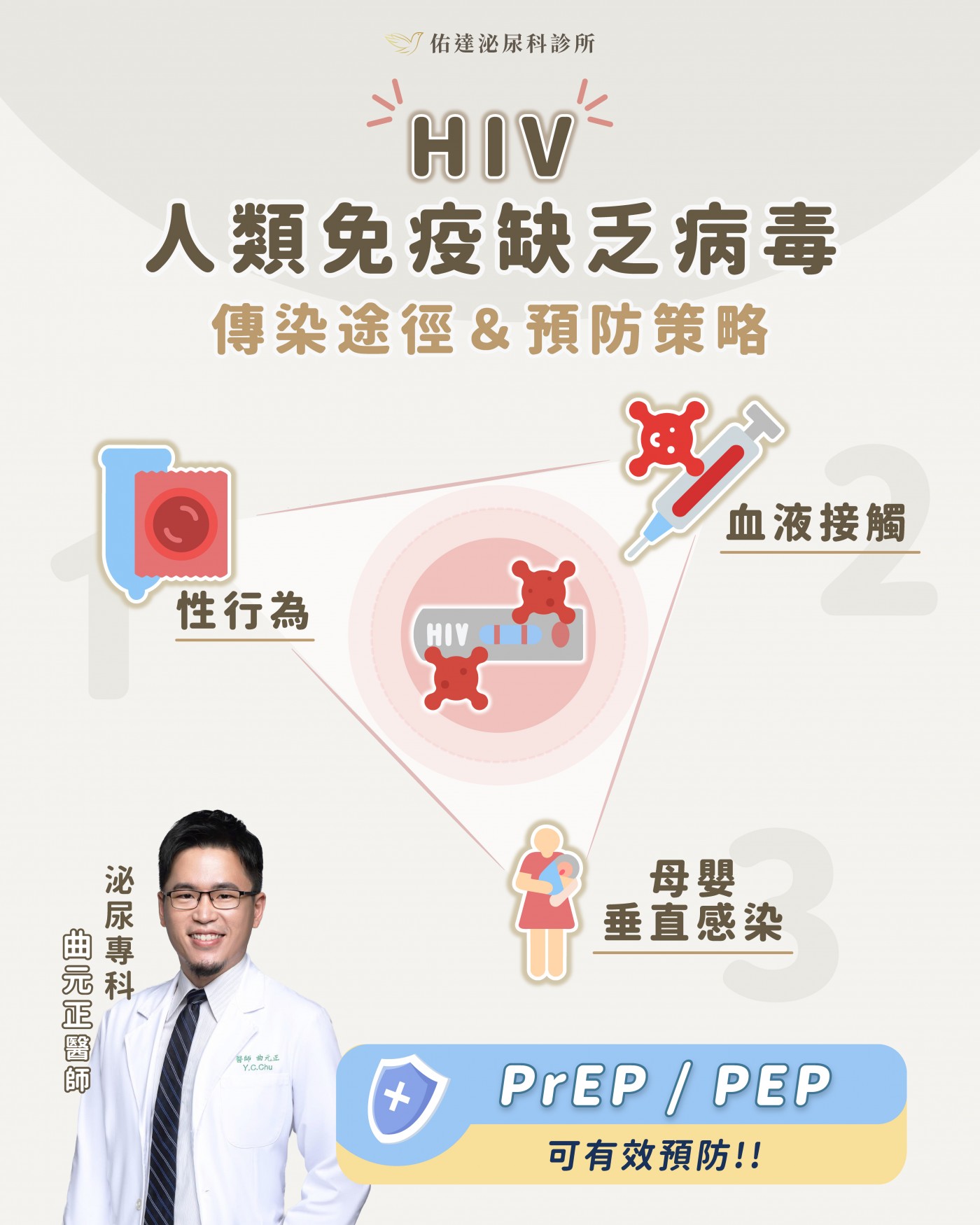 HIV 三大傳染途徑：性行為（含口交、肛交、陰道交）、血液接觸（共用針具、未消毒器械）、母嬰垂直感染；接吻、共用餐具、馬桶、蚊蟲叮咬、擁抱、握手皆不會傳染。佑達泌尿科曲元正醫師。