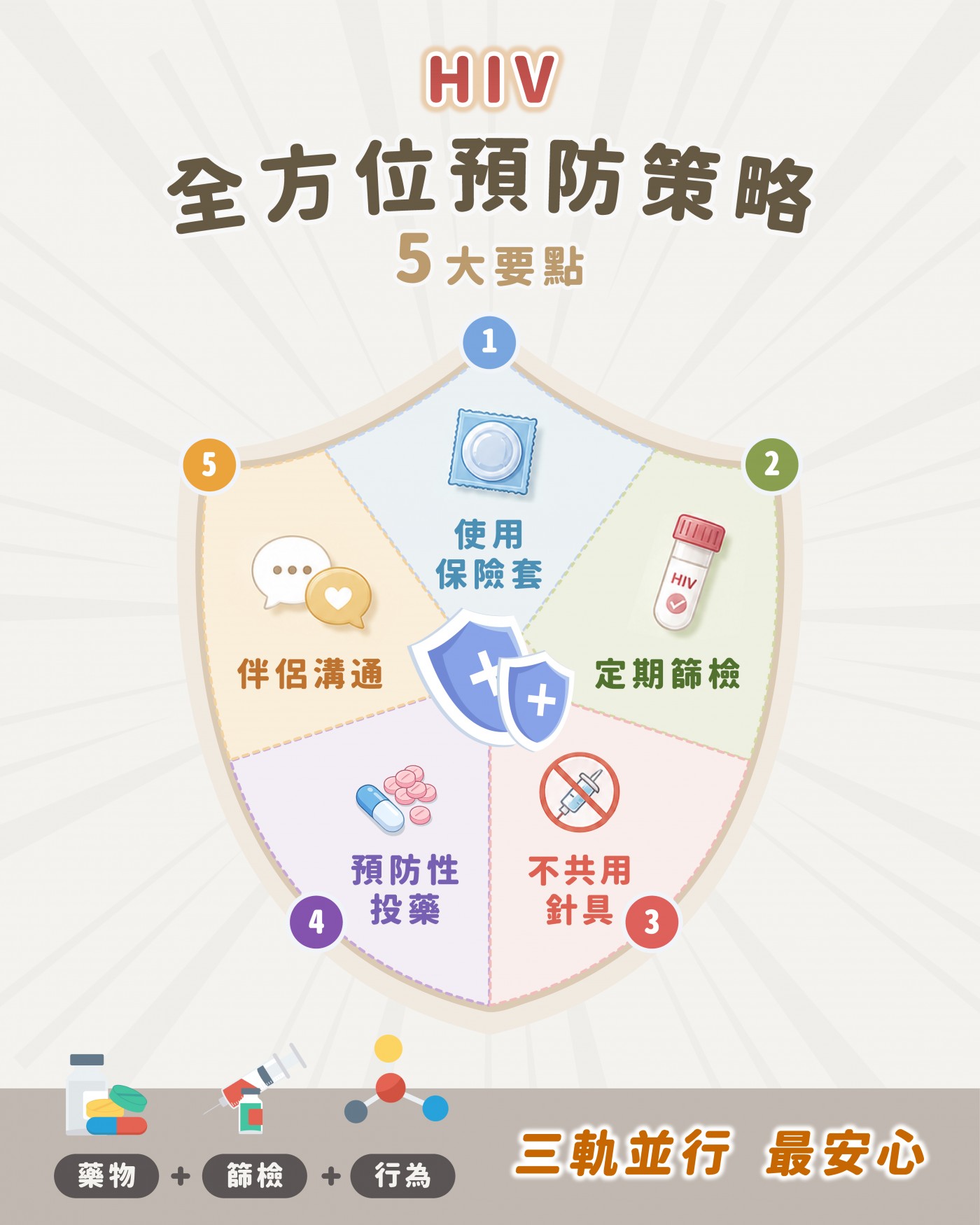 HIV 全方位預防策略 5 大要點：使用保險套、定期篩檢、不共用針具、預防性投藥 PrEP／PEP、伴侶溝通。藥物、篩檢、行為三軌並行。佑達泌尿科五院區。