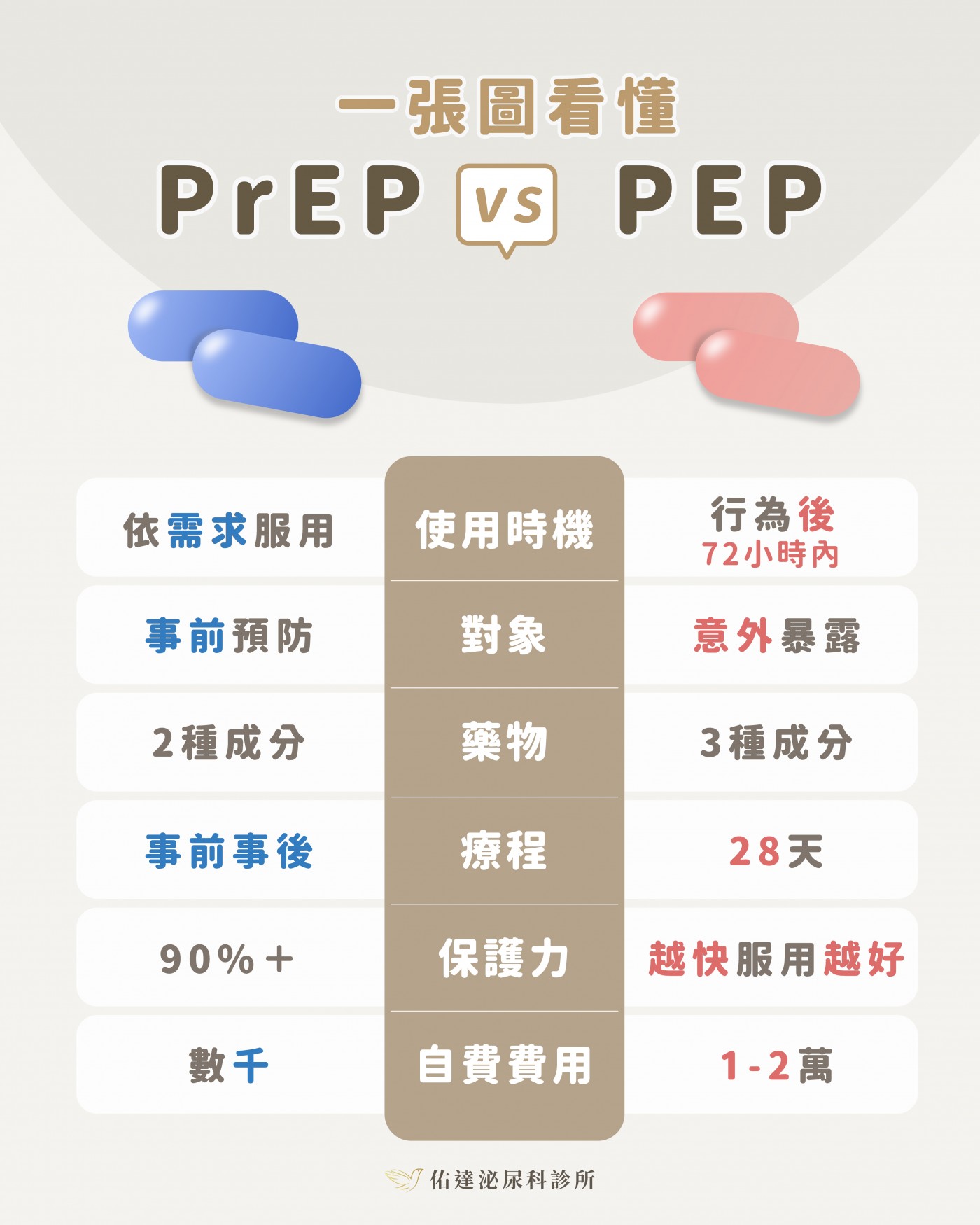 PrEP 與 PEP 差別對照表：使用時機、適用對象、藥物組成、療程長度、預防效果與自費費用六個維度比較。佑達泌尿科五院區。