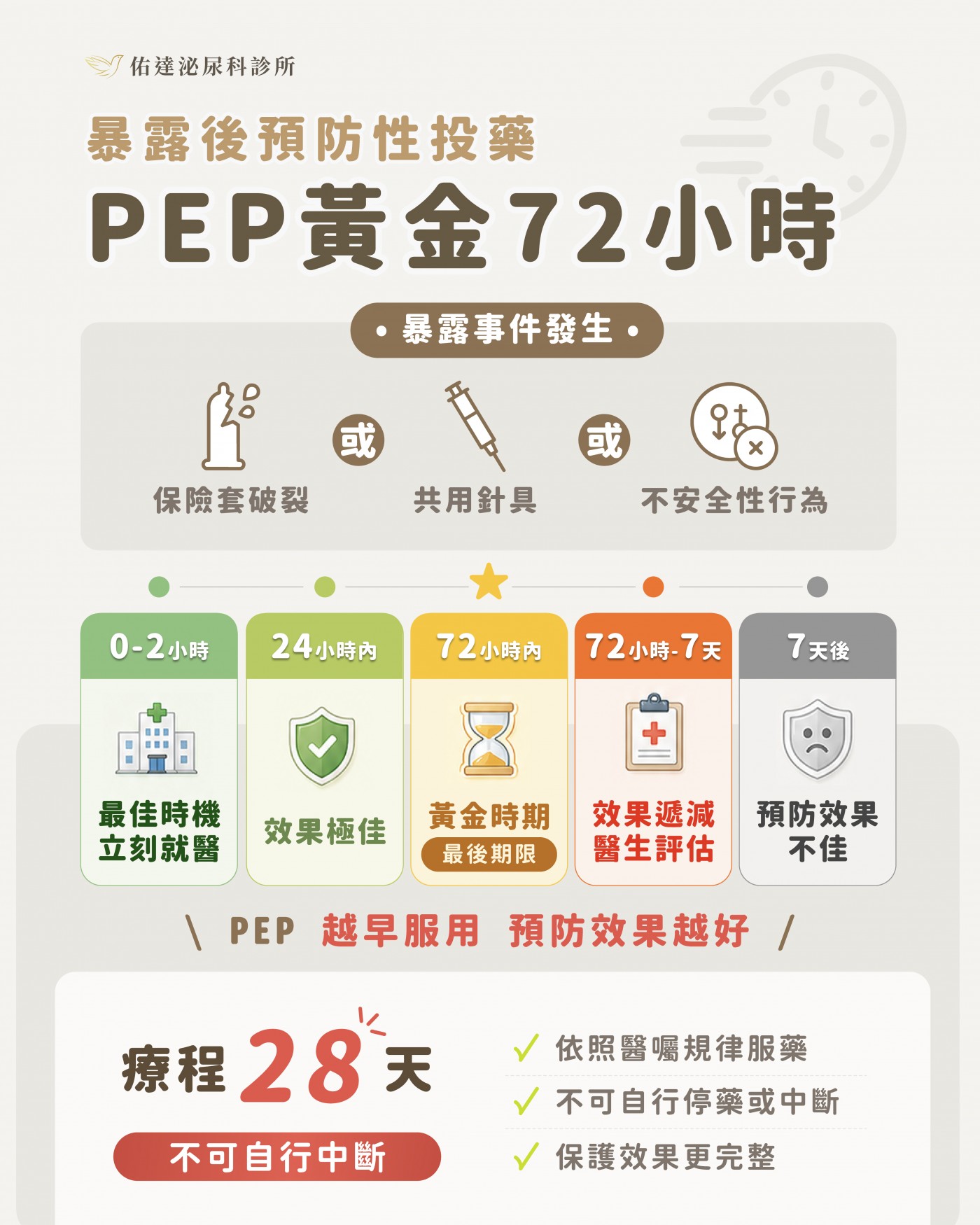 PEP 黃金 72 小時時間軸：0–2 小時最佳時機立刻就醫、24 小時內效果極佳、72 小時內為最後期限、72 小時至 7 天效果遞減、7 天後預防效果不佳。療程 28 天不可自行中斷。