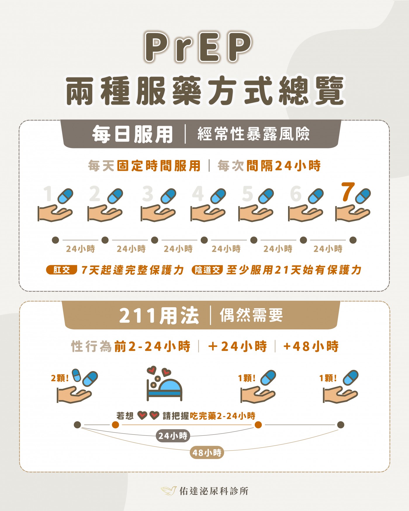 PrEP 吃法比較：每日服用每天固定時間 1 顆；2-1-1 事件型於性行為前 2–24 小時服 2 顆、之後 24 小時與 48 小時各 1 顆，共 4 顆，僅男男間性行為適用。