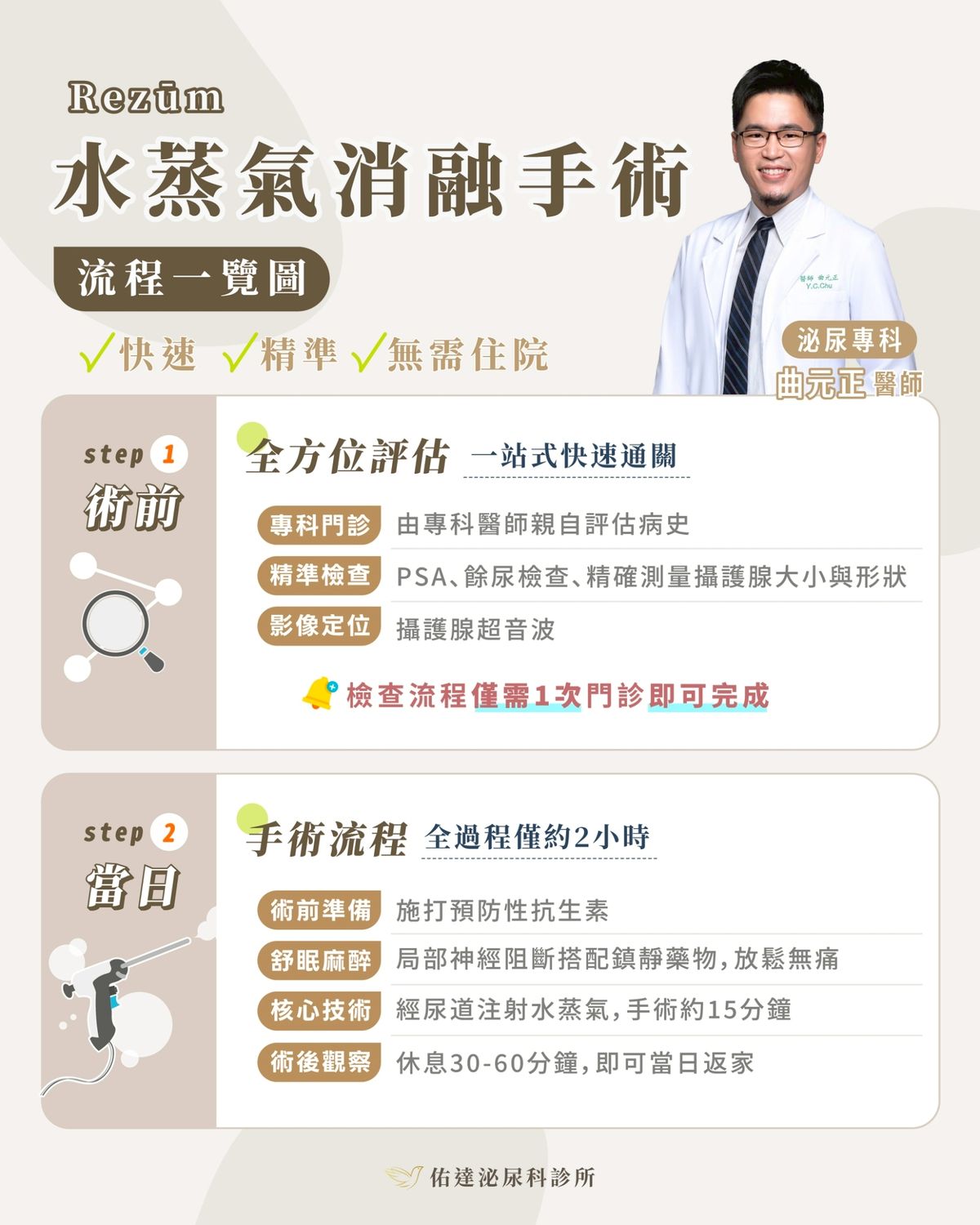 Rezum 水蒸氣消融手術流程一覽圖 - 曲元正院長 - 佑達泌尿科