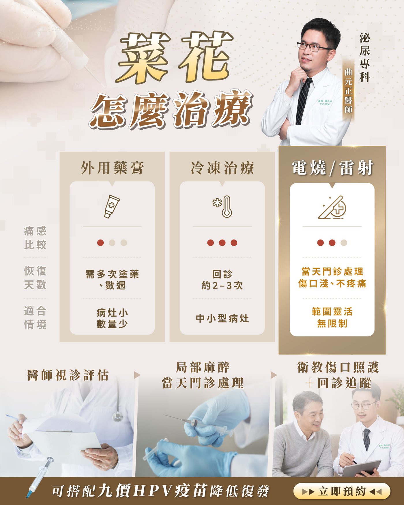 菜花怎麼治療：外用藥膏、冷凍治療、電燒／雷射三種方式的痛感、恢復天數與適合情境比較，以及醫師視診、局部麻醉當天門診處理、衛教傷口照護回診追蹤三步驟流程